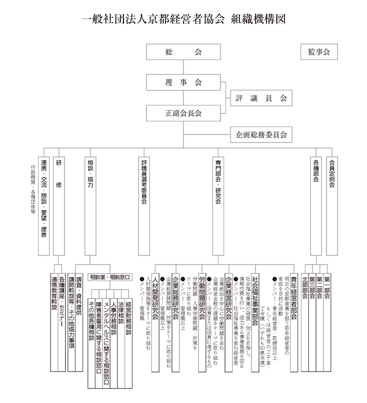 組織図