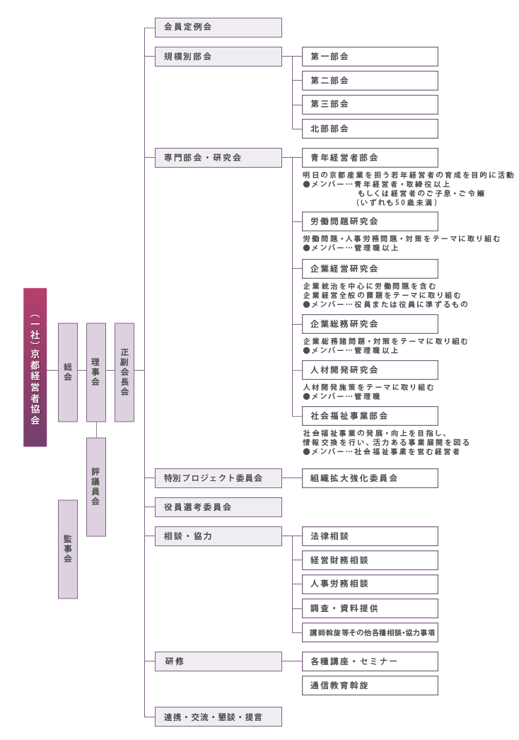 組織図