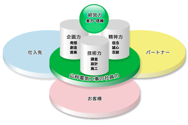 経営の土台は、「社員力」にあり